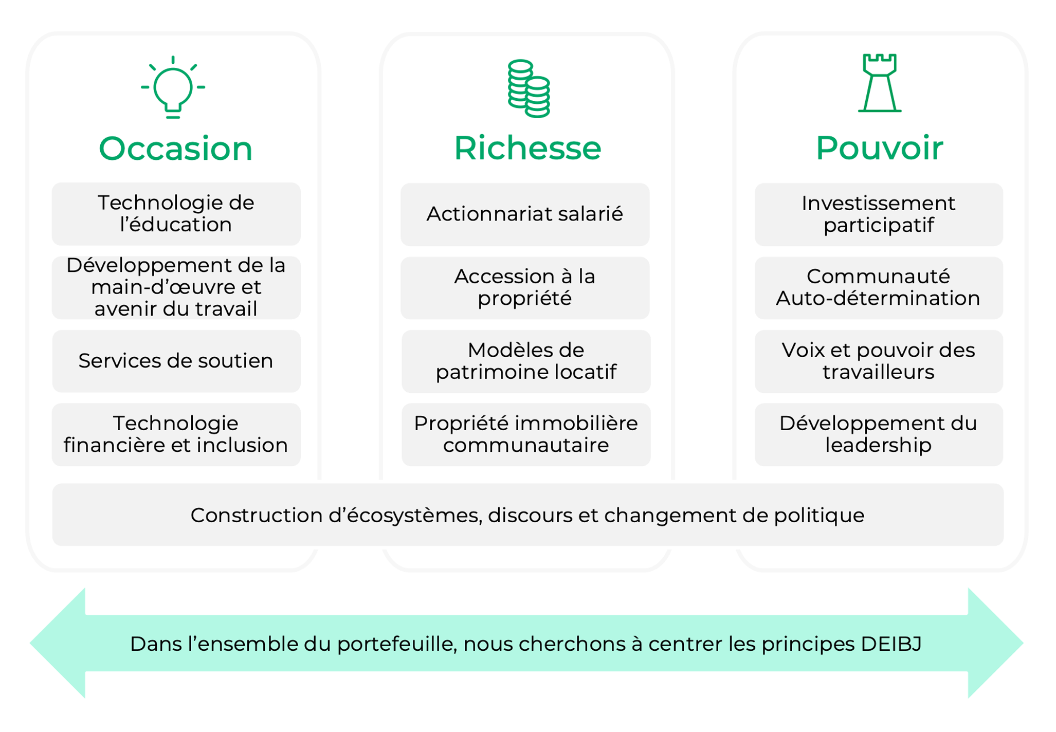 A diagram breaking down the characteristics of opportunity, wealth and power.