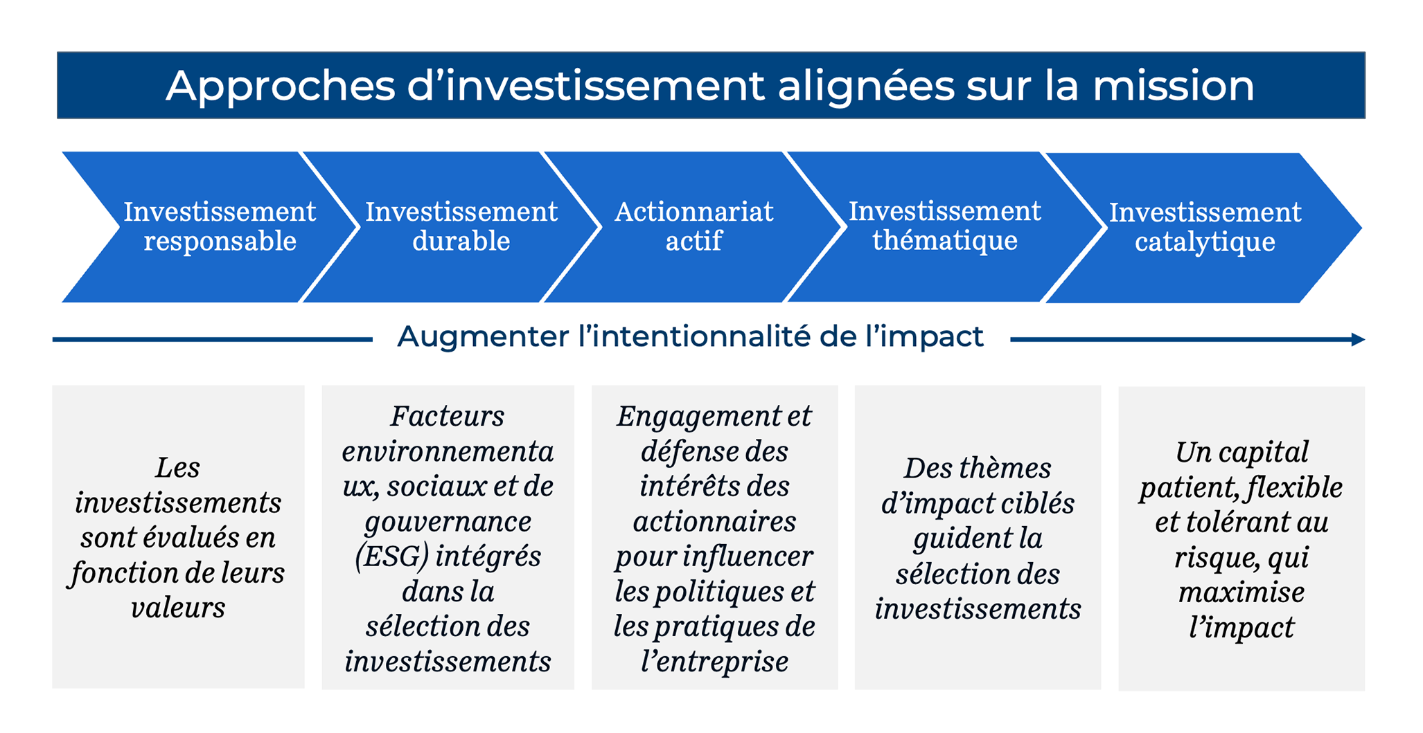 Graphique illustrant les approches d’investissement alignées sur la mission de WES : impact responsable, investissement durable, actionnariat actif, investissement thématique et investissement catalytique, ainsi que leur impact croissant.
