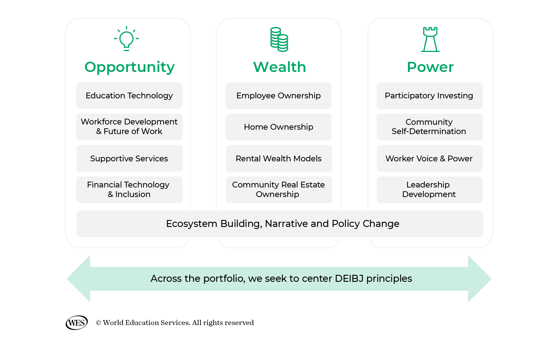 Graphic showing WES Ecosystem Building, Narrative, and Policy Change principles for creating Opportunity, Wealth, and Power for markets and communities that have been historically overlooked and underinvested in.