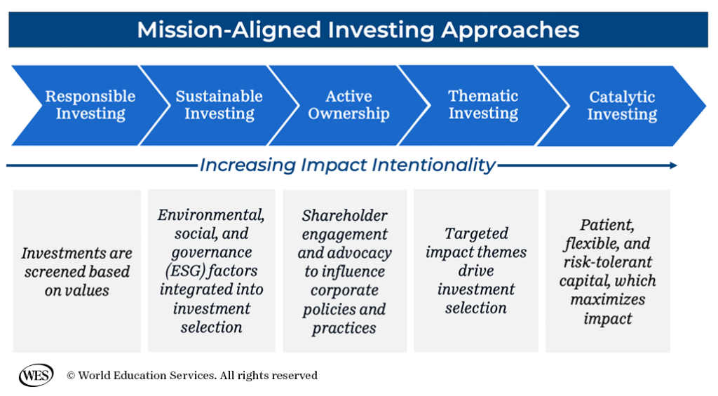 Graphic showing WES Mission-Aligned Investing approaches - Responsible Impact, Sustainable Investing, Active Ownership, Thematic Investing, and Catalytic Investing alongside their increasing impact.