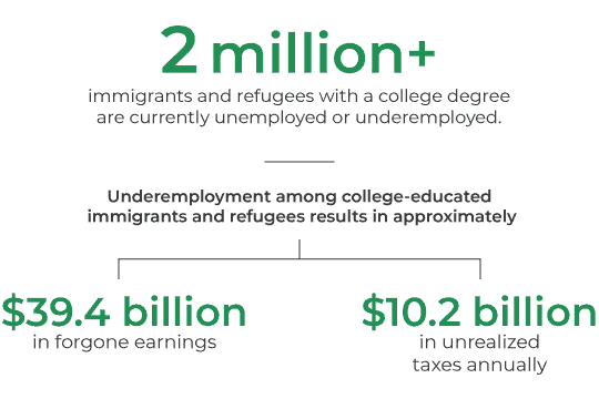 Infographic showing estimated economic losses from underemployment of the approximately 2 million college-educated immigrants - 39.4 billion in forgone earnings and 10.2 billion in unrealized taxes.